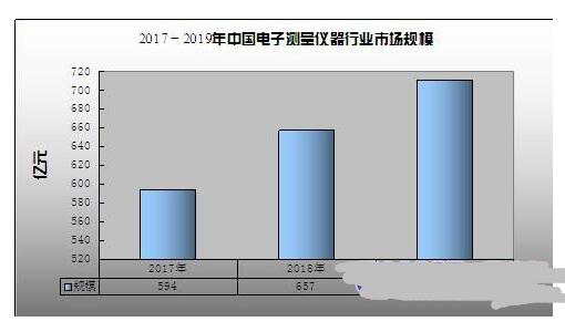 杭州電子測(cè)量?jī)x器的現(xiàn)狀和發(fā)展前景